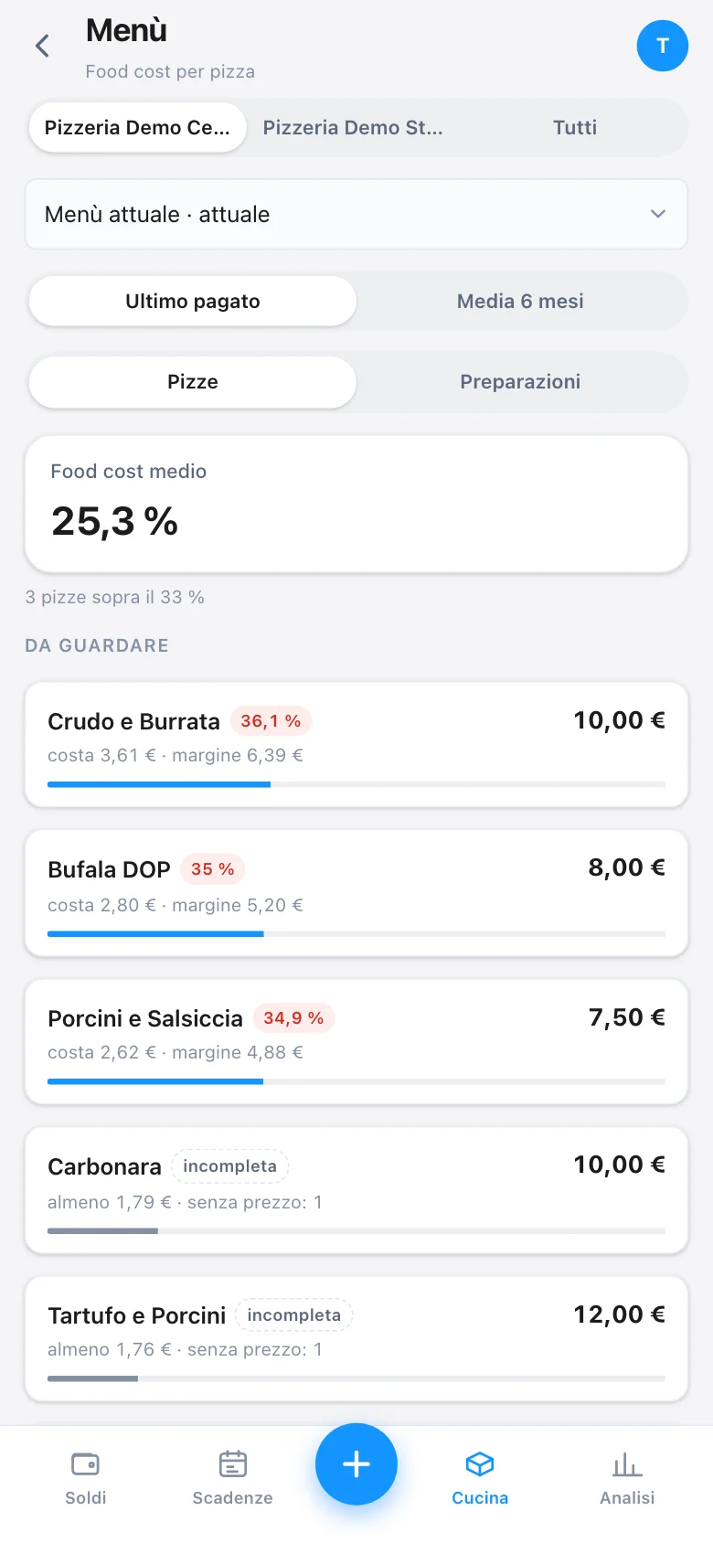 Lista del menù: card «Food cost medio» e sezione «Da guardare» con le pizze dal margine più sottile, ognuna con costo, margine e barra del costo sul prezzo