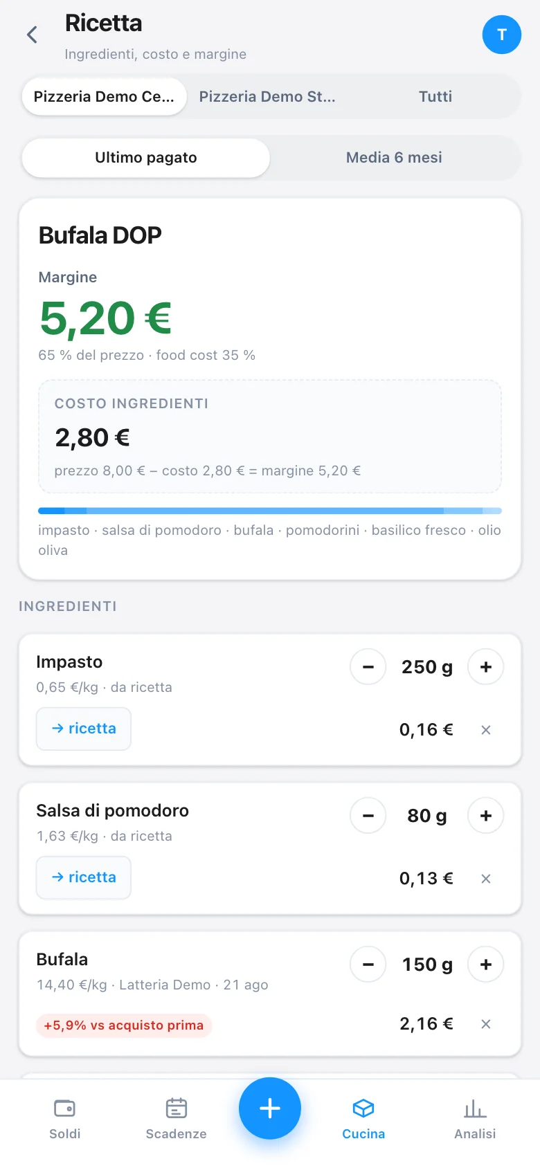 Scheda della pizza Bufala DOP: margine 5,20 €, costo ingredienti 2,80 €, barra con il peso di ogni ingrediente e le righe con grammi, prezzo al chilo e variazione rispetto all'acquisto prima